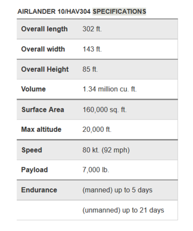Airlander 10 specs